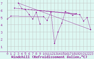 Courbe du refroidissement olien pour Cap Ferret (33)