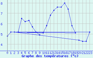 Courbe de tempratures pour Trgueux (22)