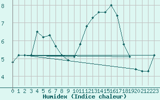 Courbe de l'humidex pour Trgueux (22)