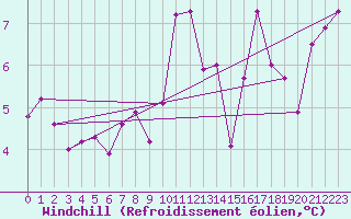 Courbe du refroidissement olien pour Herbault (41)