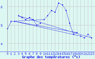 Courbe de tempratures pour Ambrieu (01)