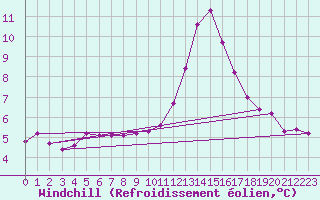 Courbe du refroidissement olien pour Saint-Vrand (69)