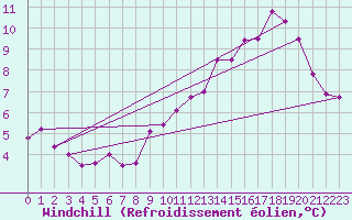 Courbe du refroidissement olien pour Saint-Vaast-la-Hougue (50)