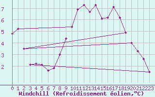 Courbe du refroidissement olien pour Saint-Mdard-d