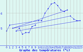 Courbe de tempratures pour Bourg-Saint-Maurice (73)