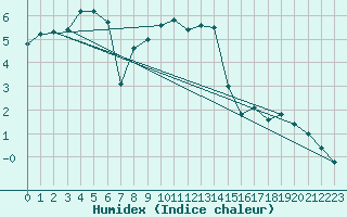 Courbe de l'humidex pour Markstein Crtes (68)