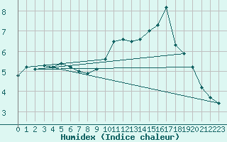 Courbe de l'humidex pour Muirancourt (60)