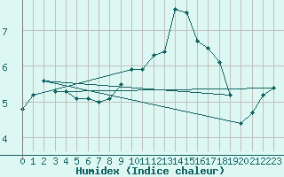 Courbe de l'humidex pour Belfort-Dorans (90)