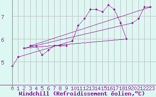 Courbe du refroidissement olien pour Ahaus
