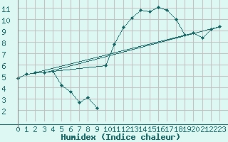 Courbe de l'humidex pour Saint-Bonnet-de-Four (03)
