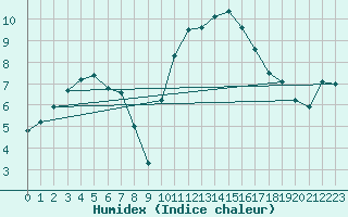 Courbe de l'humidex pour Connerr (72)