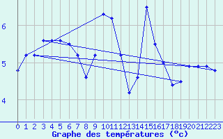 Courbe de tempratures pour Cap Pertusato (2A)