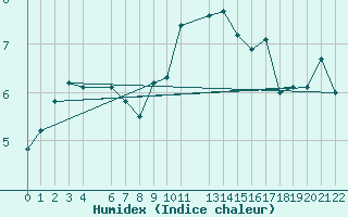 Courbe de l'humidex pour Sint Katelijne-waver (Be)