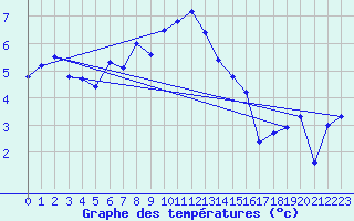 Courbe de tempratures pour Albemarle