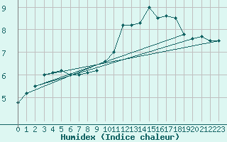 Courbe de l'humidex pour Belfort (90)