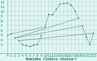 Courbe de l'humidex pour Carcassonne (11)