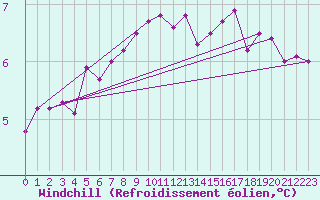Courbe du refroidissement olien pour Isle Of Portland