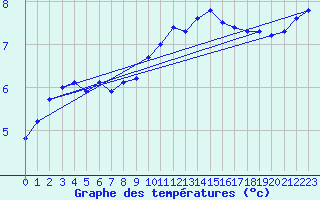 Courbe de tempratures pour Woluwe-Saint-Pierre (Be)