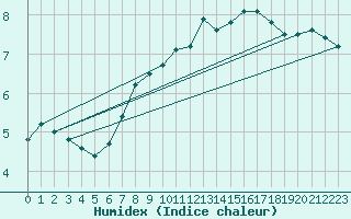 Courbe de l'humidex pour Plauen