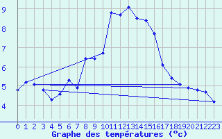 Courbe de tempratures pour Les Diablerets