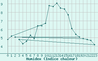 Courbe de l'humidex pour Les Diablerets