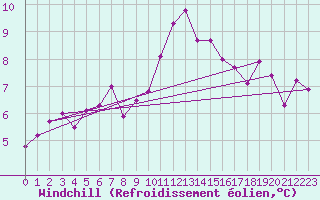 Courbe du refroidissement olien pour Altnaharra