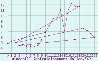 Courbe du refroidissement olien pour Courcouronnes (91)