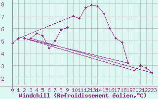 Courbe du refroidissement olien pour Nesbyen-Todokk