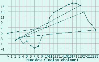 Courbe de l'humidex pour Paray-le-Monial - St-Yan (71)