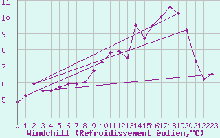 Courbe du refroidissement olien pour Ploumanac