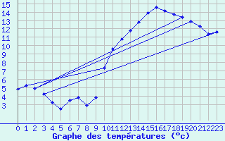 Courbe de tempratures pour Chatelus-Malvaleix (23)