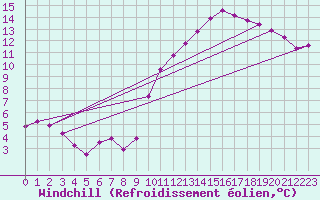 Courbe du refroidissement olien pour Chatelus-Malvaleix (23)