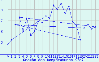 Courbe de tempratures pour La Dle (Sw)