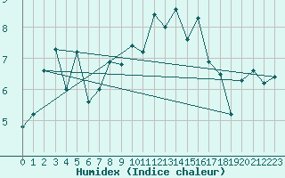 Courbe de l'humidex pour La Dle (Sw)