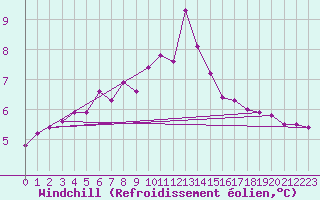 Courbe du refroidissement olien pour Braintree Andrewsfield