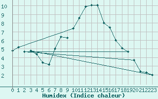 Courbe de l'humidex pour Sjenica