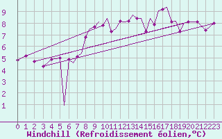 Courbe du refroidissement olien pour Isle Of Man / Ronaldsway Airport
