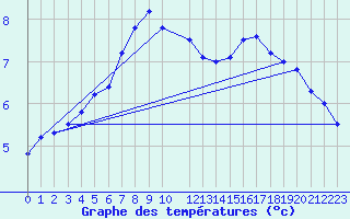 Courbe de tempratures pour Korsvattnet