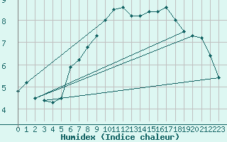 Courbe de l'humidex pour Murau