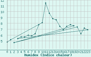 Courbe de l'humidex pour Col Des Mosses
