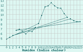 Courbe de l'humidex pour Abbeville (80)