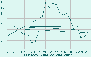 Courbe de l'humidex pour Chambry / Aix-Les-Bains (73)