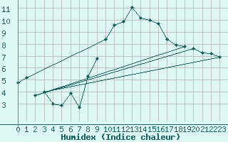 Courbe de l'humidex pour Oron (Sw)