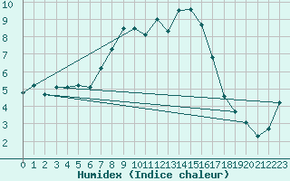 Courbe de l'humidex pour Hiddensee-Vitte