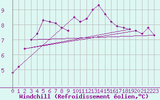 Courbe du refroidissement olien pour Chartres (28)