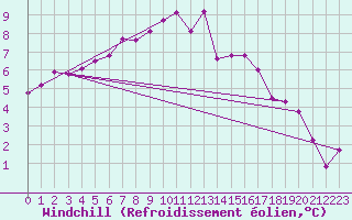 Courbe du refroidissement olien pour Saint-Brieuc (22)