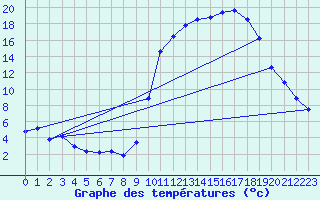 Courbe de tempratures pour Laqueuille (63)