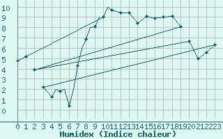 Courbe de l'humidex pour Culdrose