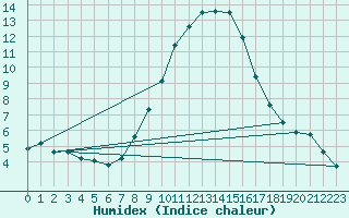 Courbe de l'humidex pour Sallanches (74)