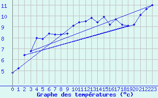 Courbe de tempratures pour Neufchtel-Hardelot (62)